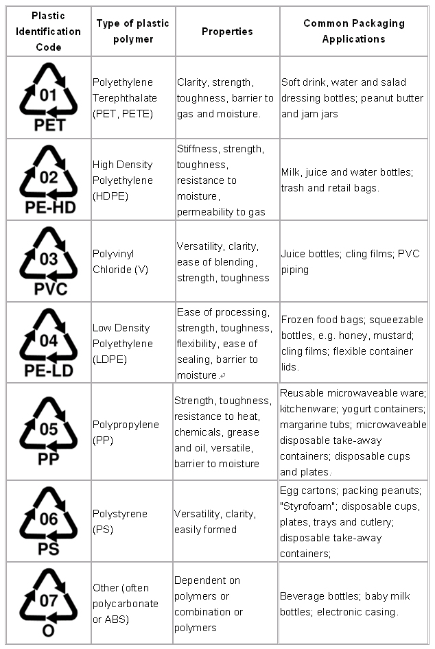 About Plastic Recycling_plastic_identification_codes